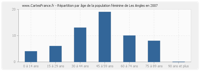 Répartition par âge de la population féminine de Les Angles en 2007